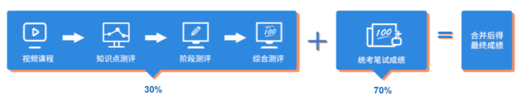 湖北自考网络助学加分，卷面成绩只有43分也能及格！(图2)